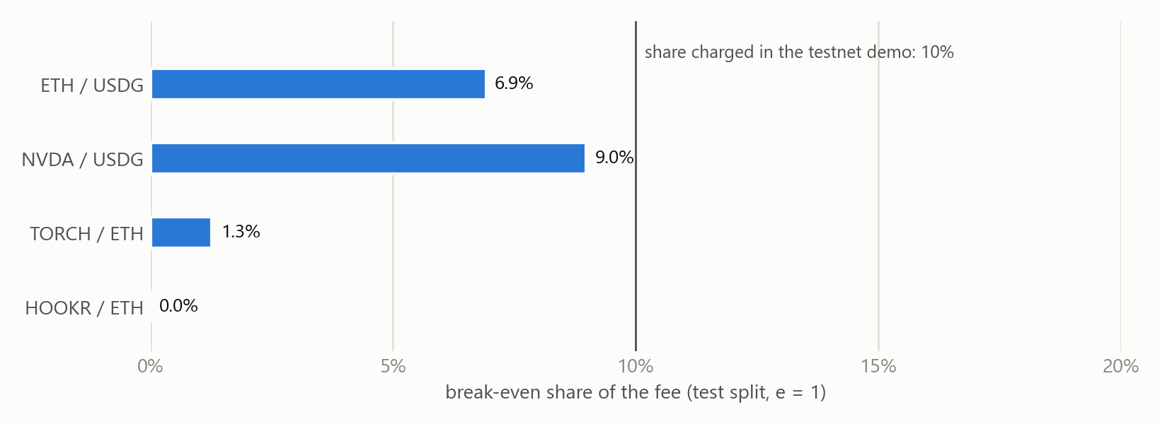 Break-even share of the fee in each pool at four elasticities, against the 10% of this deployment