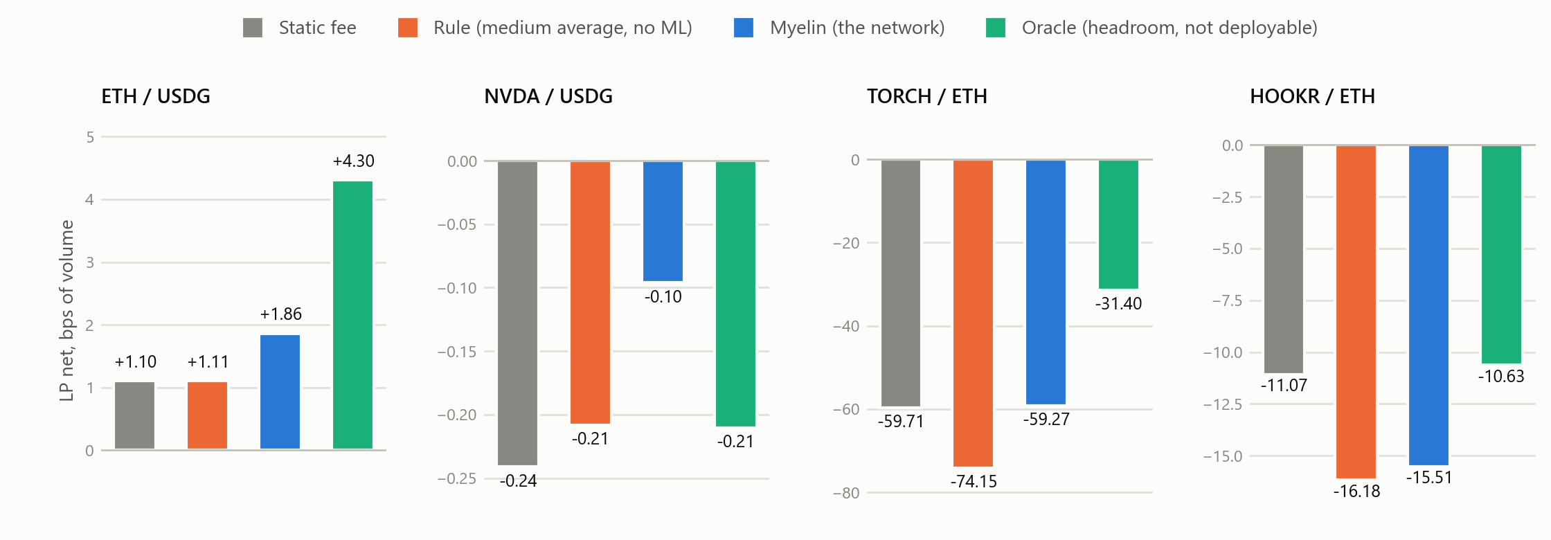 Bar charts of what liquidity providers keep in each of the four pools under each of the four policies