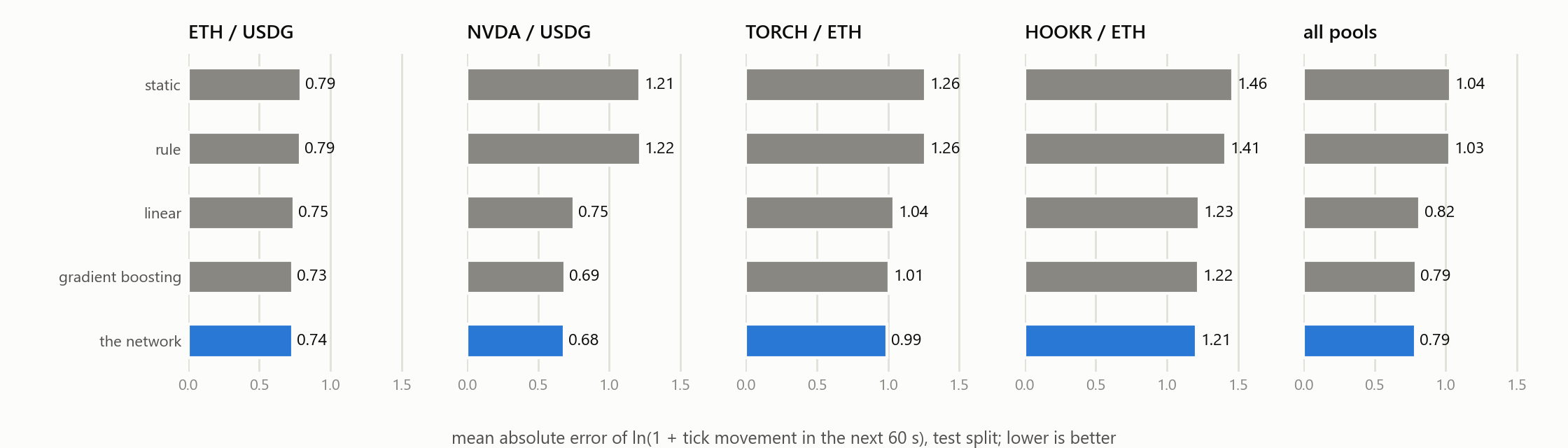 Prediction error of each model in each pool